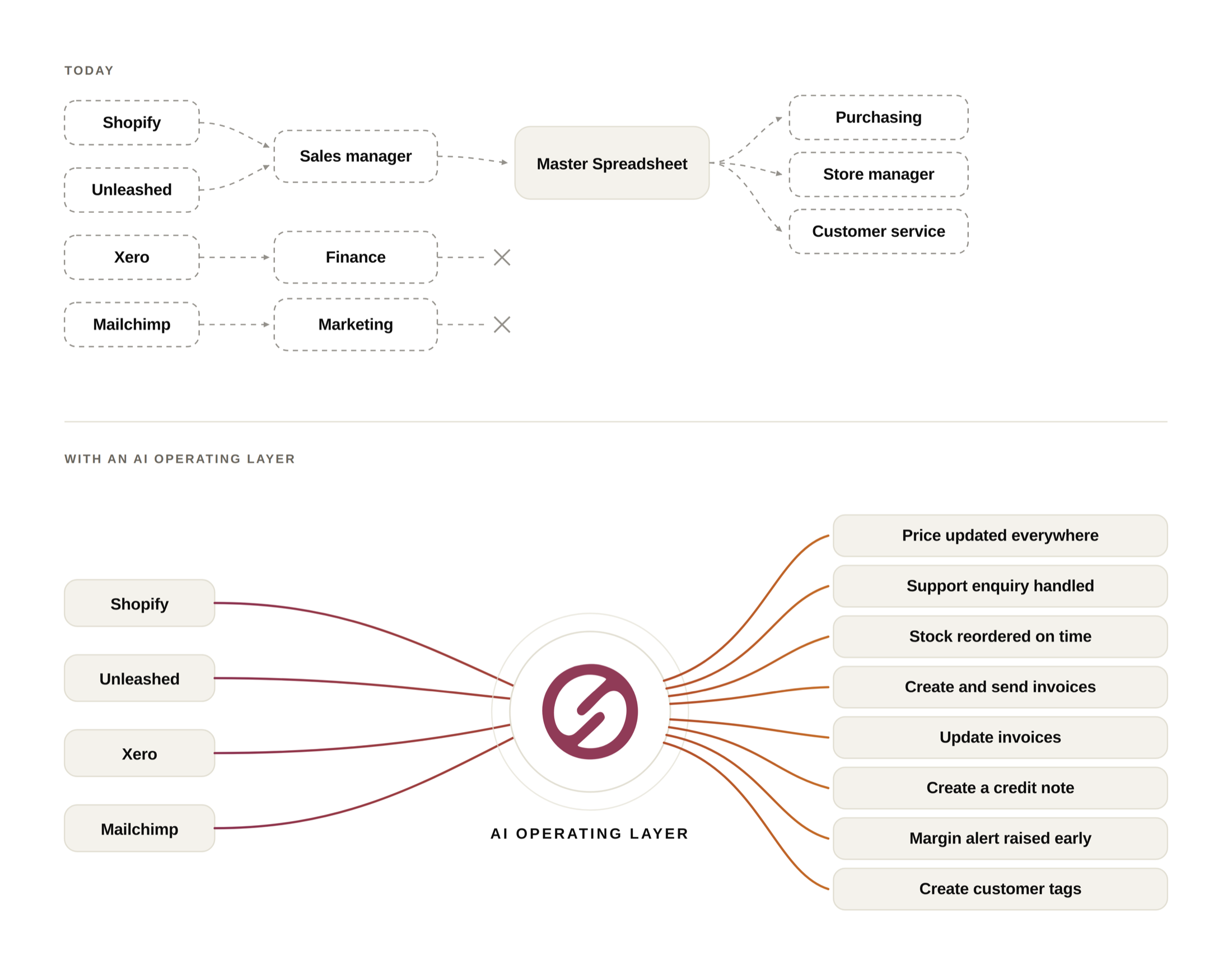 Four systems feeding a master spreadsheet by hand, versus the same systems running through an AI operating layer that actions the work.